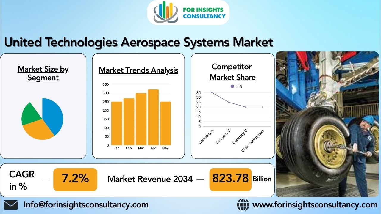 United Technologies Aerospace Systems Market Share, Size, Demand, Trends Key Players