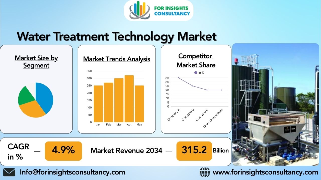 Water Treatment Technology Market Developments, Trends, Analysis, Size 2025-34