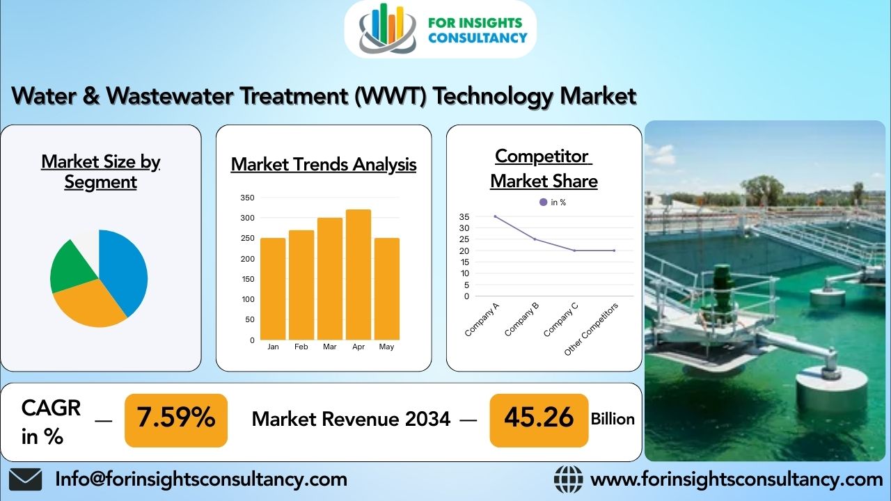 Water & Wastewater Treatment (WWT) Technology Market Size, Growth Status, Future Outlook 2025-34