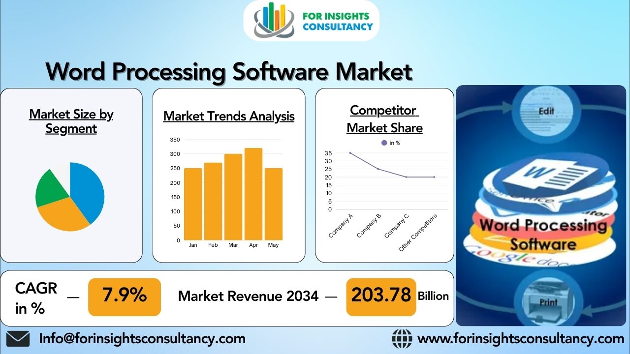 Word Processing Software Market Analysis by Business 2025-34