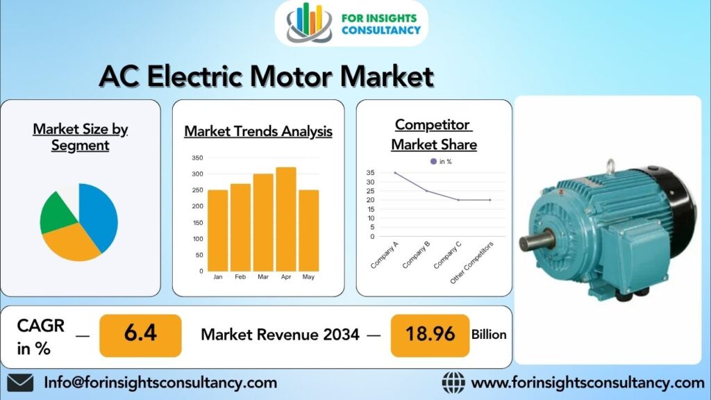 AC Electric Motor Market | For Insights Consultancy