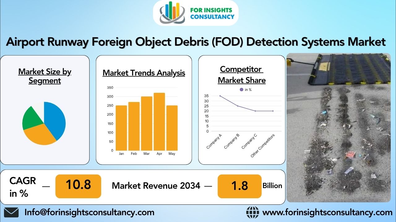 Airport Runway Foreign Object Debris (FOD) Detection Systems