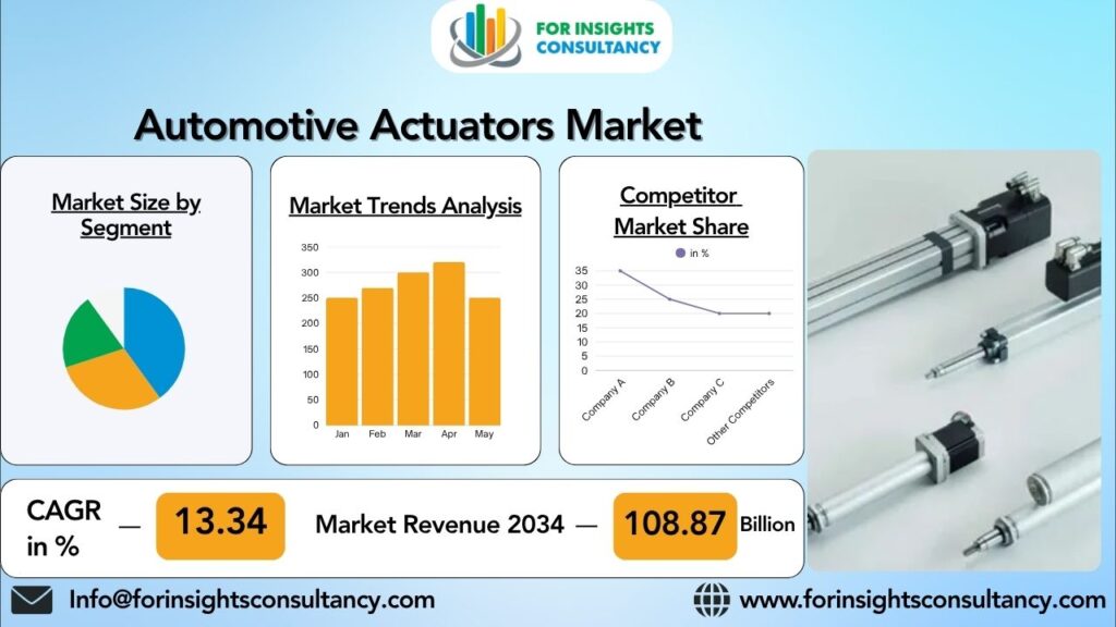 Automotive Actuators Market | For Insights Consultancy