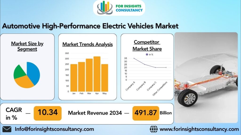 Automotive High-Performance Electric Vehicles Market | For Insights Consultancy