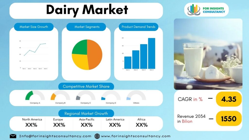 Dairy Market | For Insights Consultancy