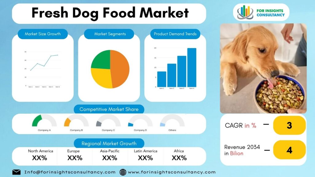 Fresh Dog Food Market | For Insights Consultancy
