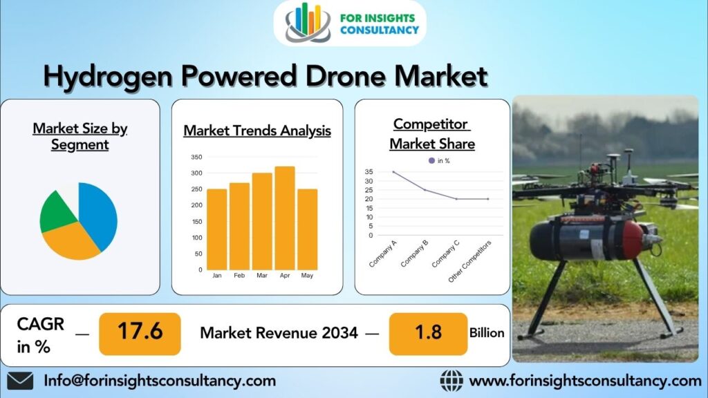 Hydrogen Powered Drone Market | For Insights Consultancy