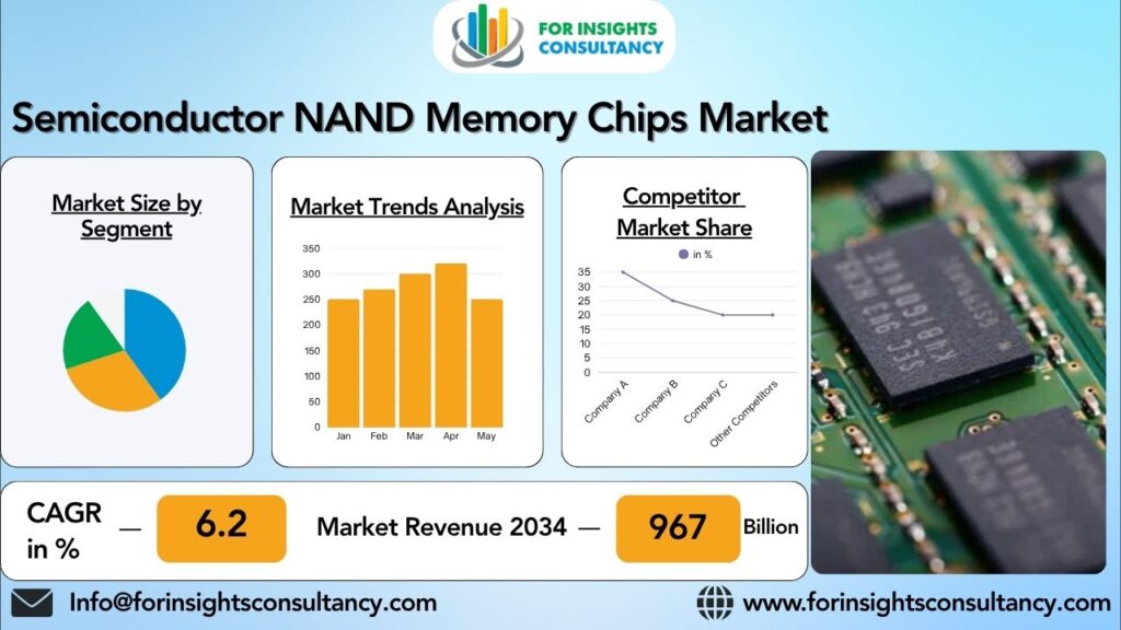 Semiconductor NAND Memory Chips Market | For Insights Consultancy
