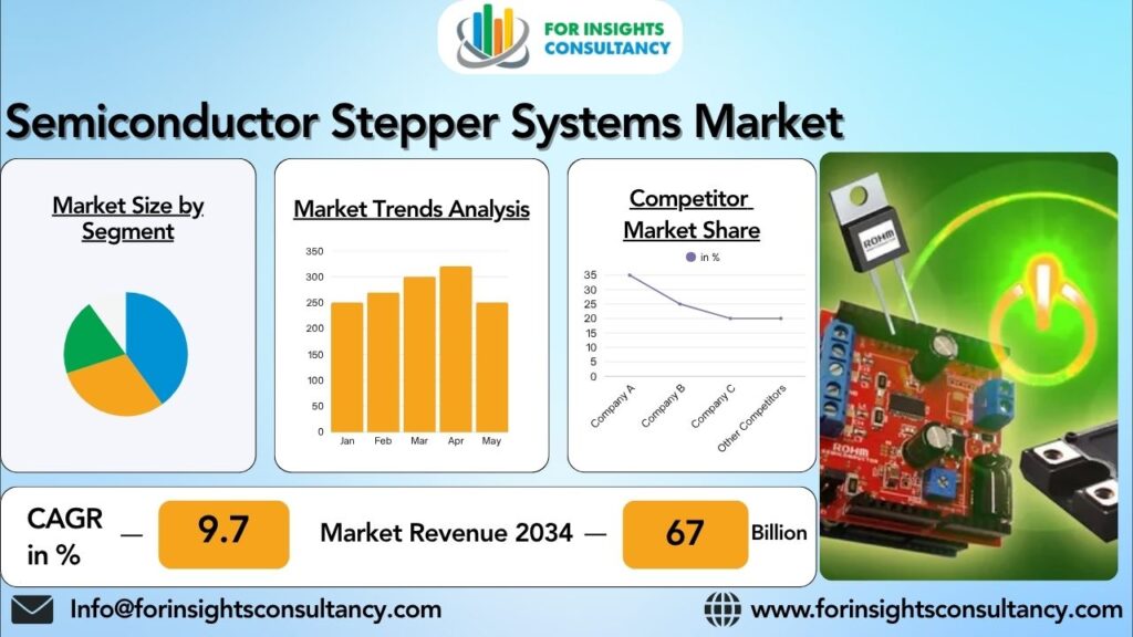 Semiconductor Stepper Systems Market | For Insights Consultancy