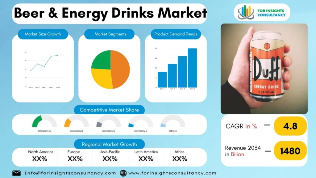 Beer and Energy Drinks Market | For Insights Consultancy