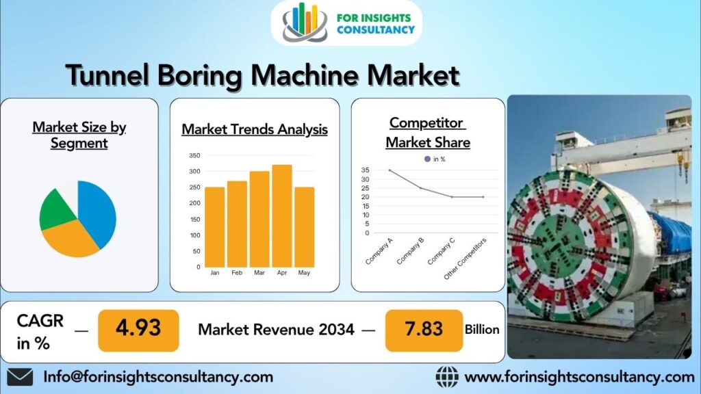 Tunnel Boring Machine Market | For Insights Consultancy