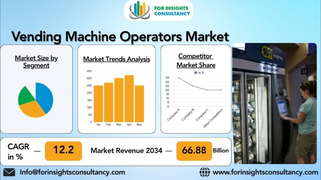 Vending Machine Operators Market | For Insights Consultancy