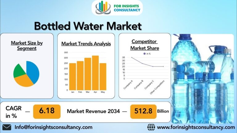 Bottled Water Market | For Insights Consultancy