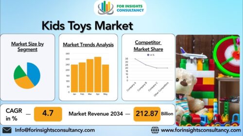 Kids toys Market | For Insights Consultancy