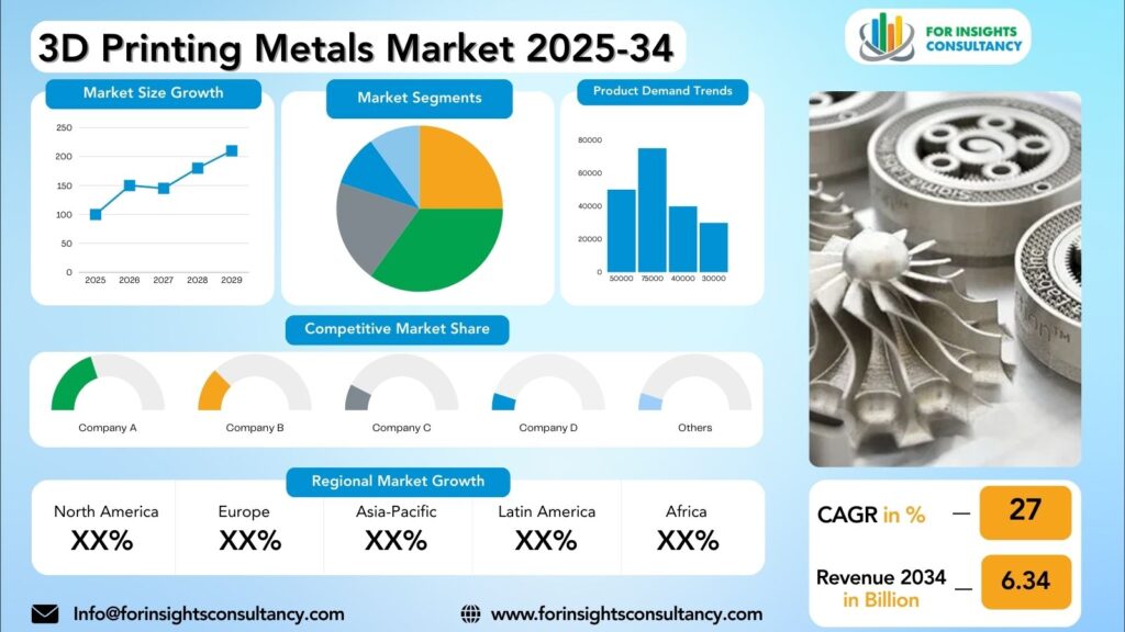 3D Printing Metals Market Research Report 2025-34 | For Insights Consultancy