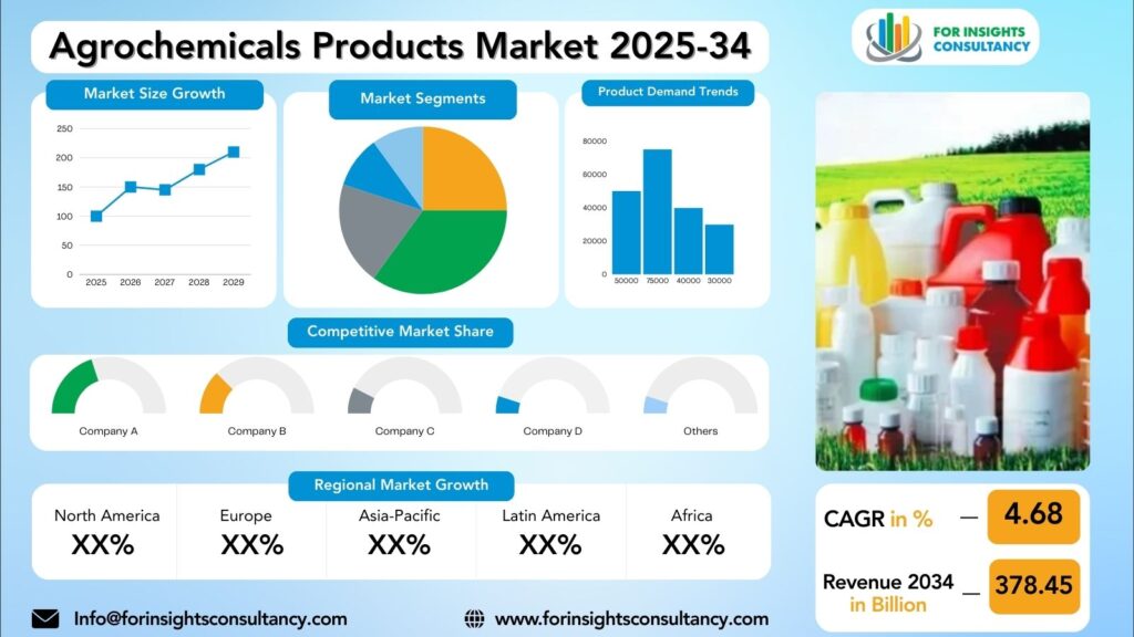 Marktonderzoeksrapport voor agrochemische producten 2025-34 | Voor Insights Consultancy