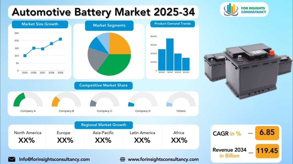Automotive Battery Market Research Report 2025-34 | For Insights Consultancy