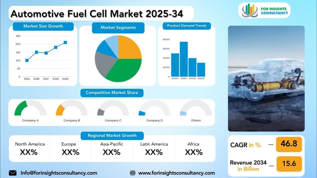 Automotive Fuel Cell Market Research Report 2025-34 | For Insights Consultancy
