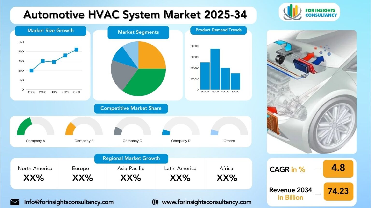Automotive HVAC System Market Size, Share & Forecast 2034