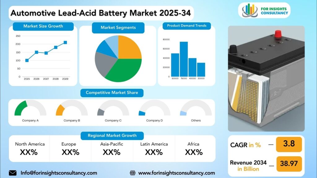 Automotive Lead-Acid Battery Market Research Report 2025-34 | For Insights Consultancy