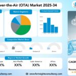 Automotive Over-the-Air (OTA) Market Research Report by Technology Type (Software Over-the-Air (SOTA), Firmware Over-the-Air (FOTA), By Vehicle Type (Commercial Vehicles, Passenger Vehicles, Electric Vehicles (EVs)), By Application (Telematics Control Unit (TCU), Infotainment System, Electronic Control Unit (ECU), Safety & Security), by Propulsion Type (Internal Combustion Engine (ICE), Electric), and Region Global Market Analysis and Forecast, 2025-2034
