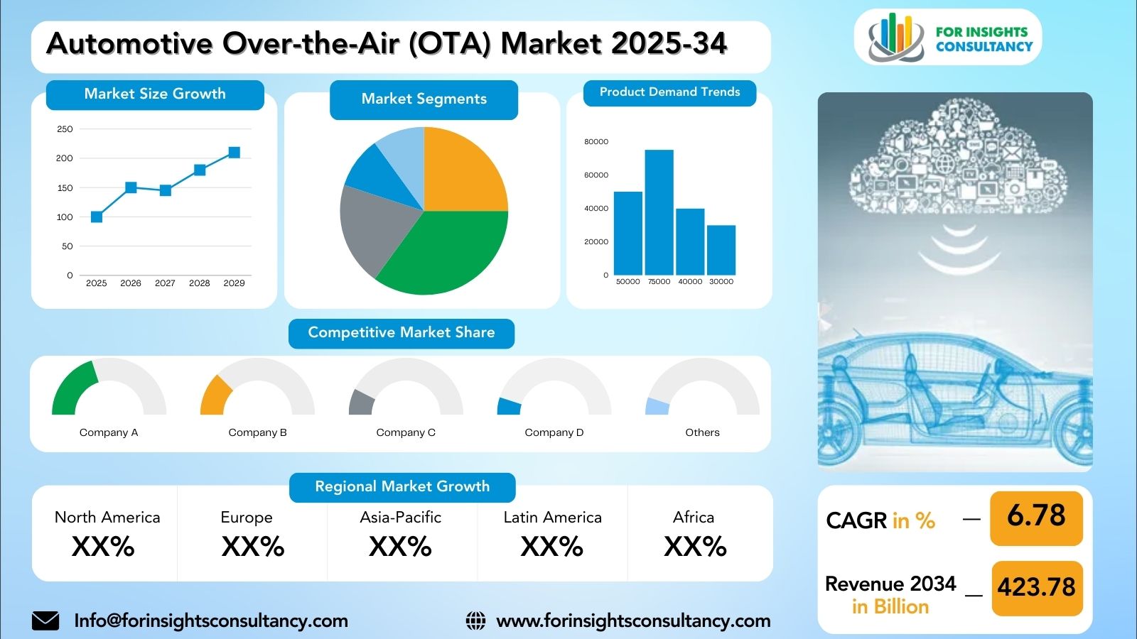 Automotive Over-the-Air (OTA) Market Research Report 2025-34 | For Insights Consultancy