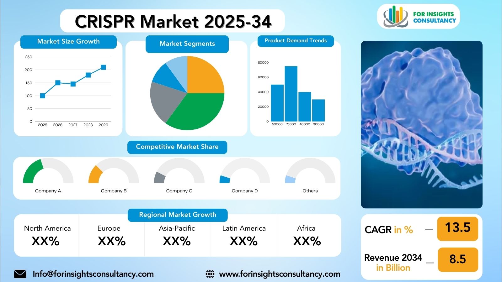 CRISPR Market Research Report 2025-34 | For Insights Consultancy