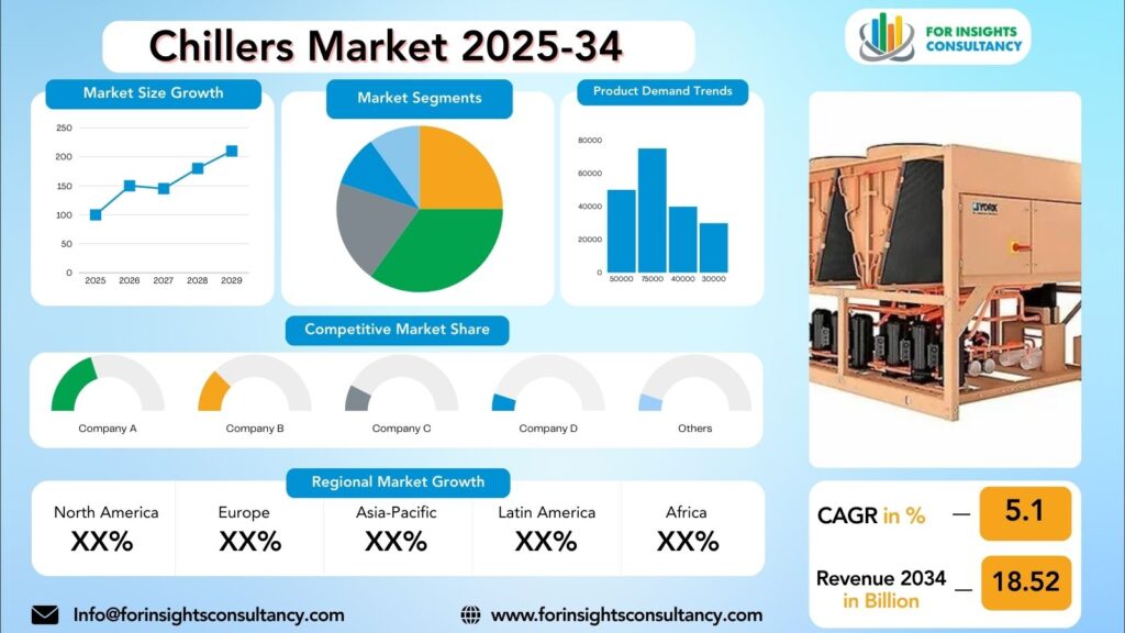Chillers Market Research Report 2025-34 | For Insights Consultancy
