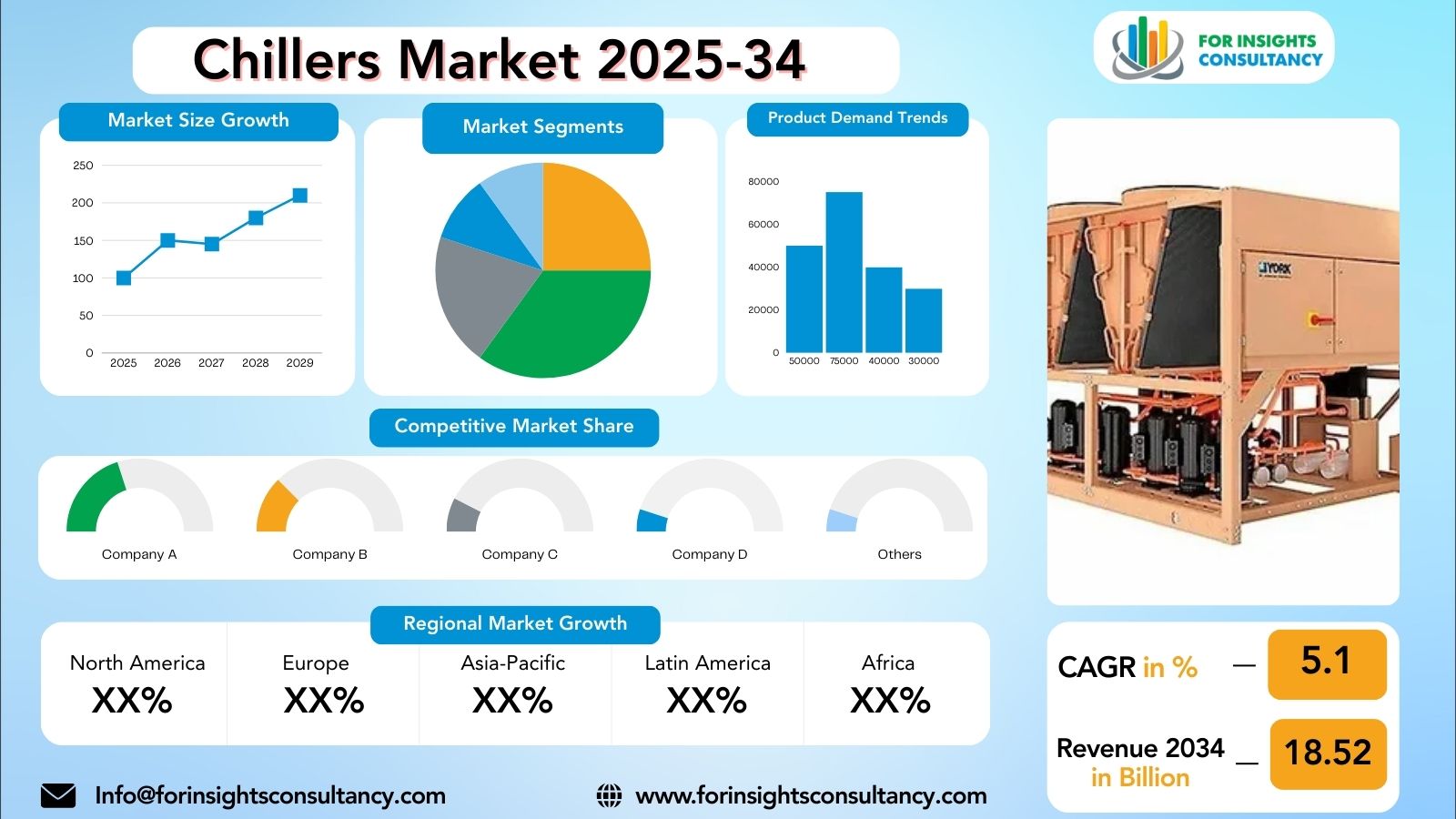 Chillers Market Research Report 2025-34 | For Insights Consultancy