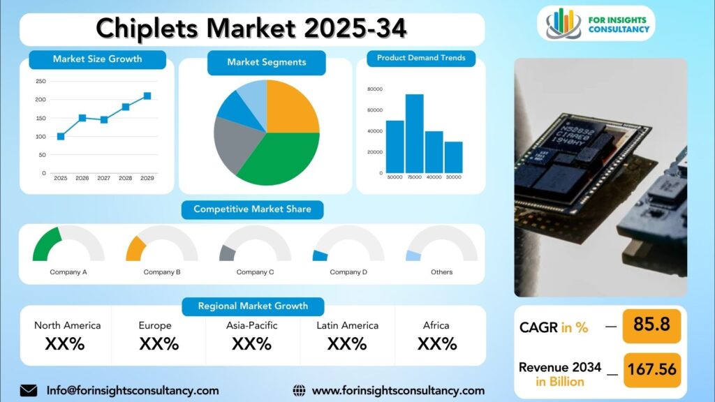 Chiplets Market Research Report 2025-34 | For Insights Consultancy