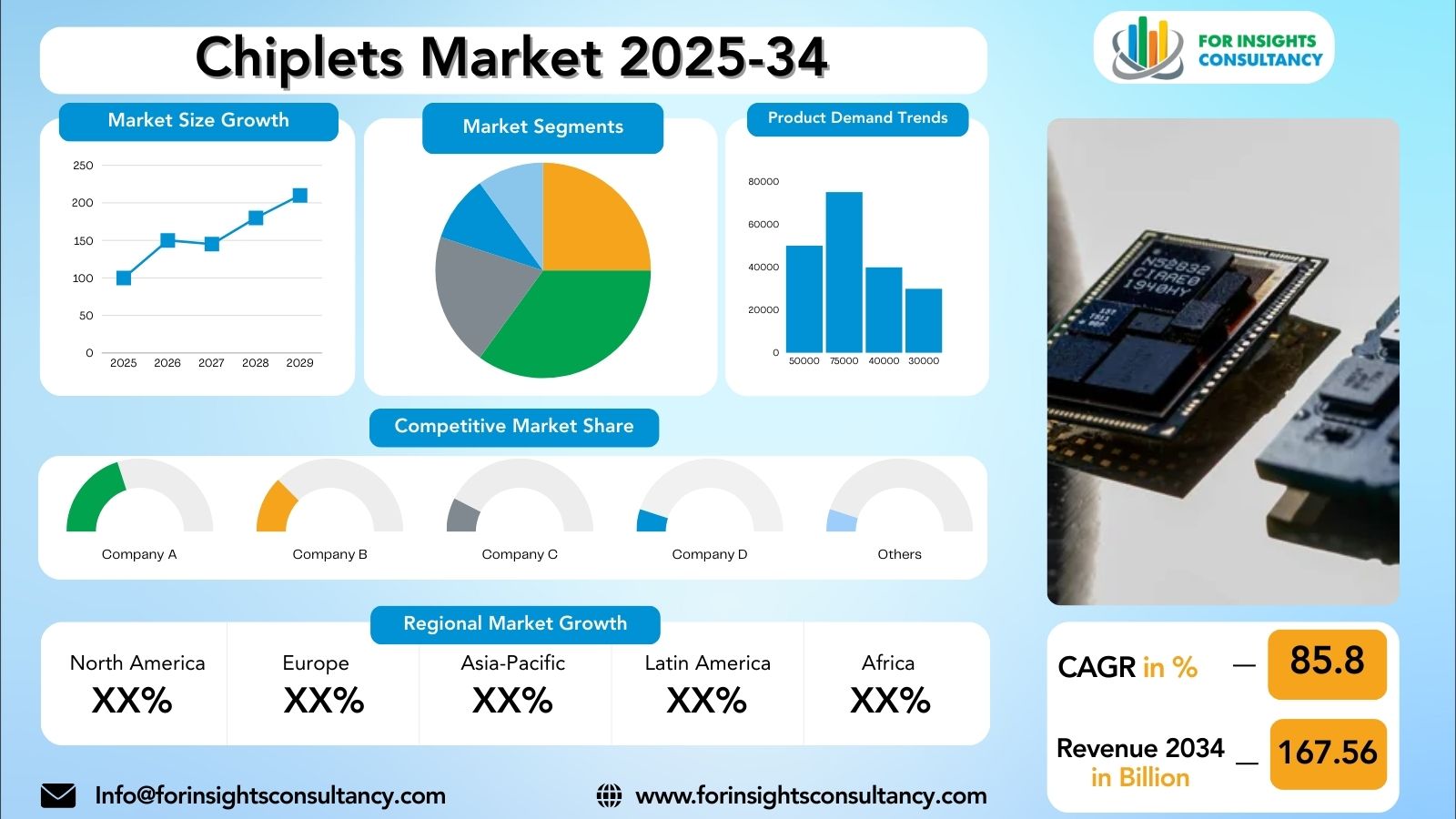 Chiplets Market Research Report 2025-34 | For Insights Consultancy