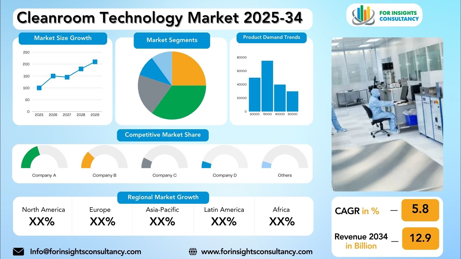 Cleanroom Technology Market Research Report 2025-34 | For Insights Consultancy