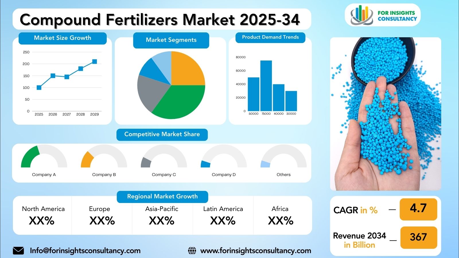 Compound Fertilizers Market Research Report 2025-34 | For Insights Consultancy