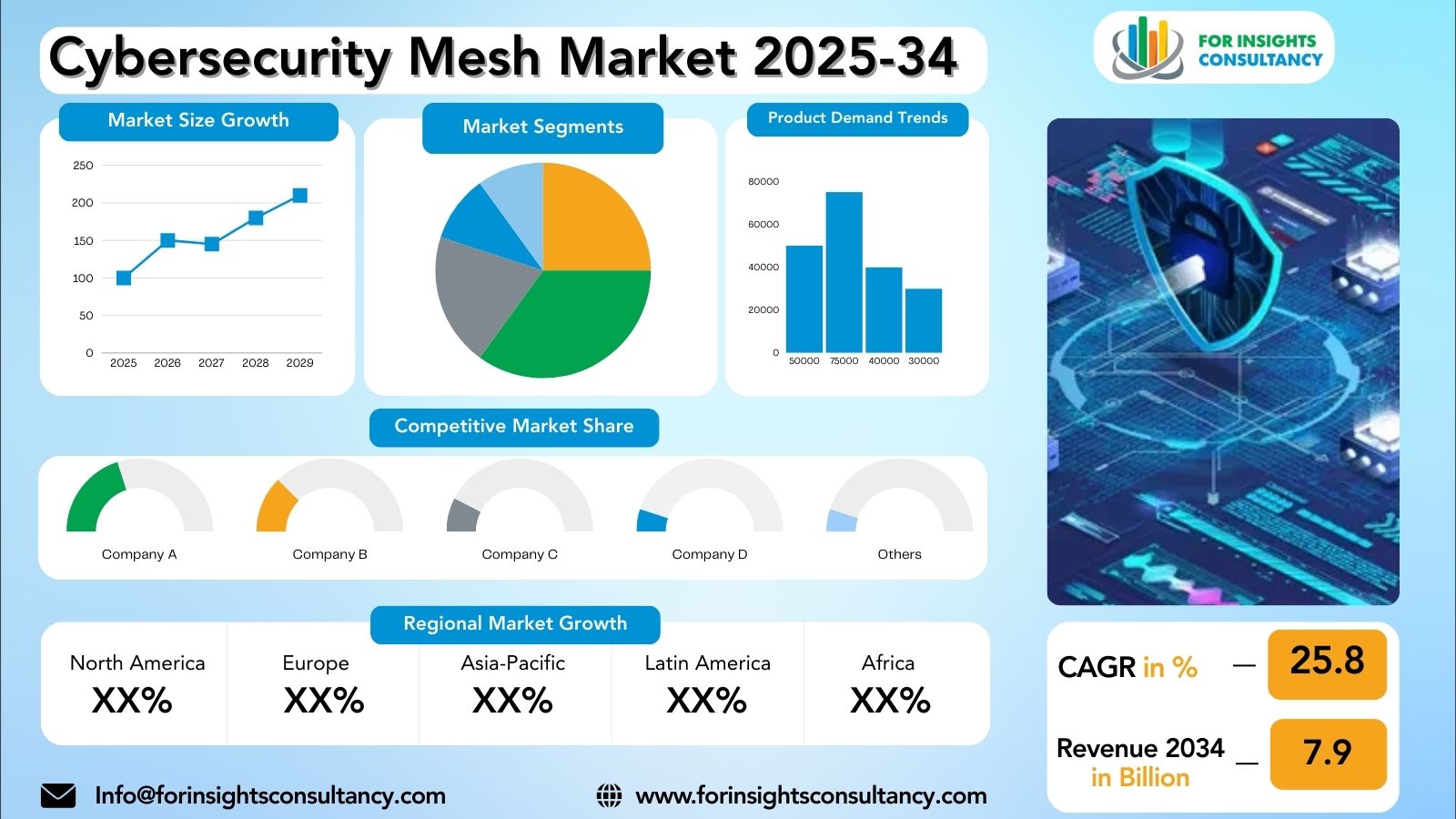 Cybersecurity Mesh Market Research Report 2025-34 | For Insights Consultancy