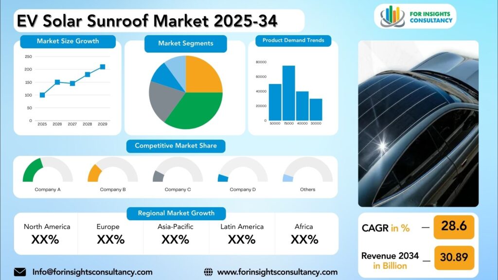 EV Solar Sunroof Market Research Report 2025-34 | For Insights Consultancy