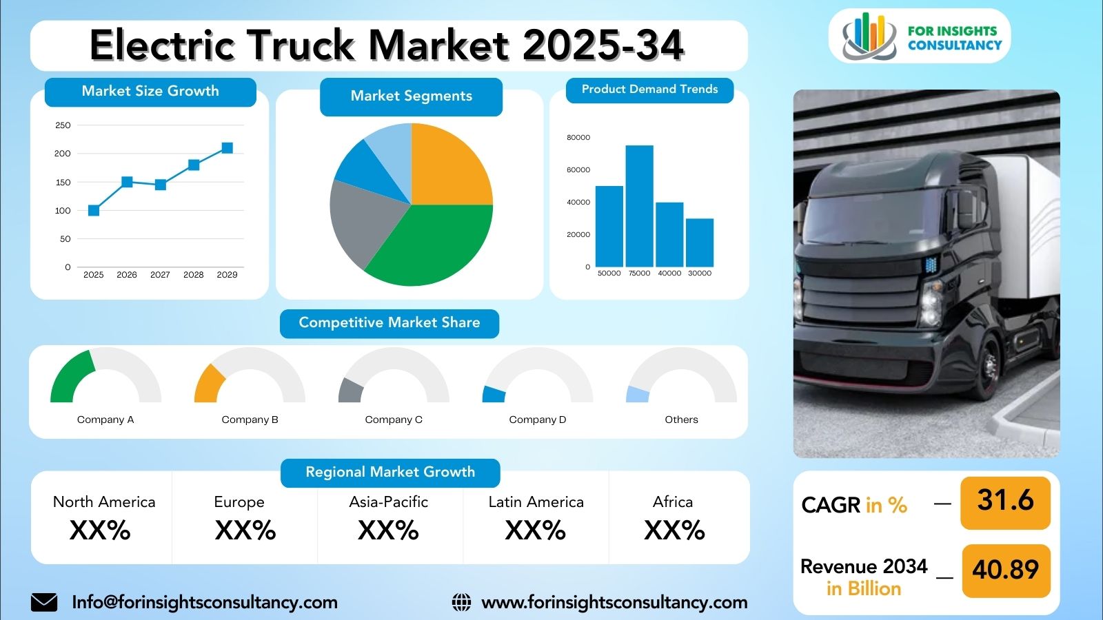 Electric Truck Market Research Report 2025-34 | For Insights Consultancy