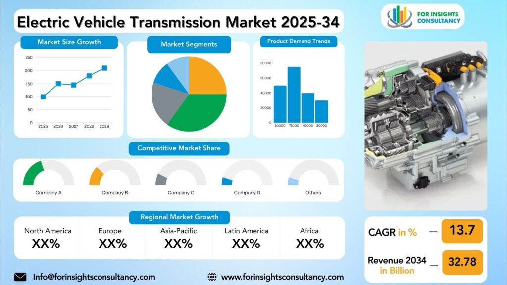 Electric Vehicle Transmission Market Research Report 2025-34 | For Insights Consultancy