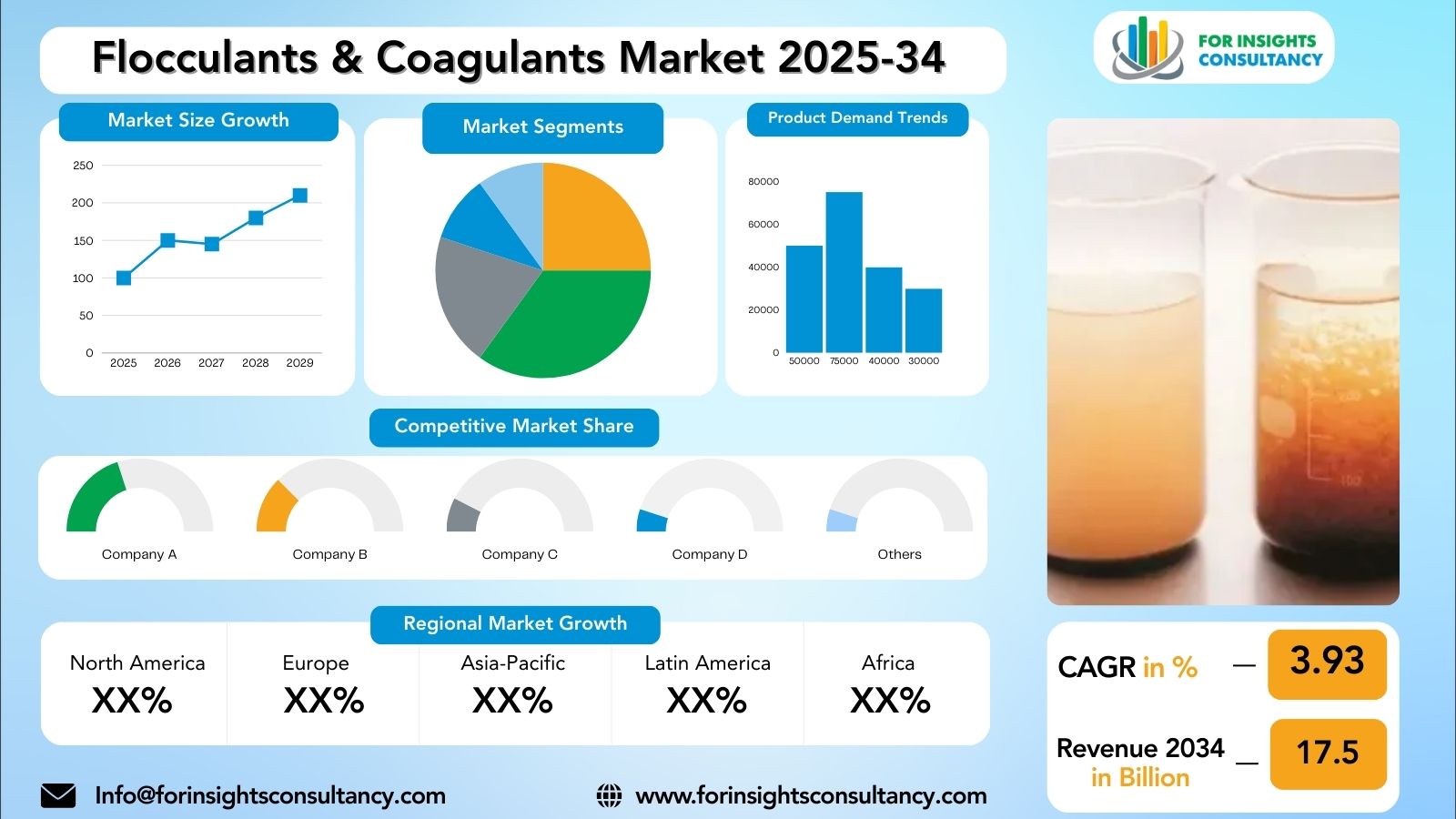 Flocculants & Coagulants Market Research Report 2025-34 | For Insights Consultancy