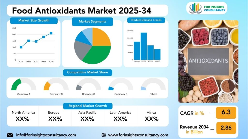 Food Antioxidants Market Research Report 2025-34 | For Insights Consultancy