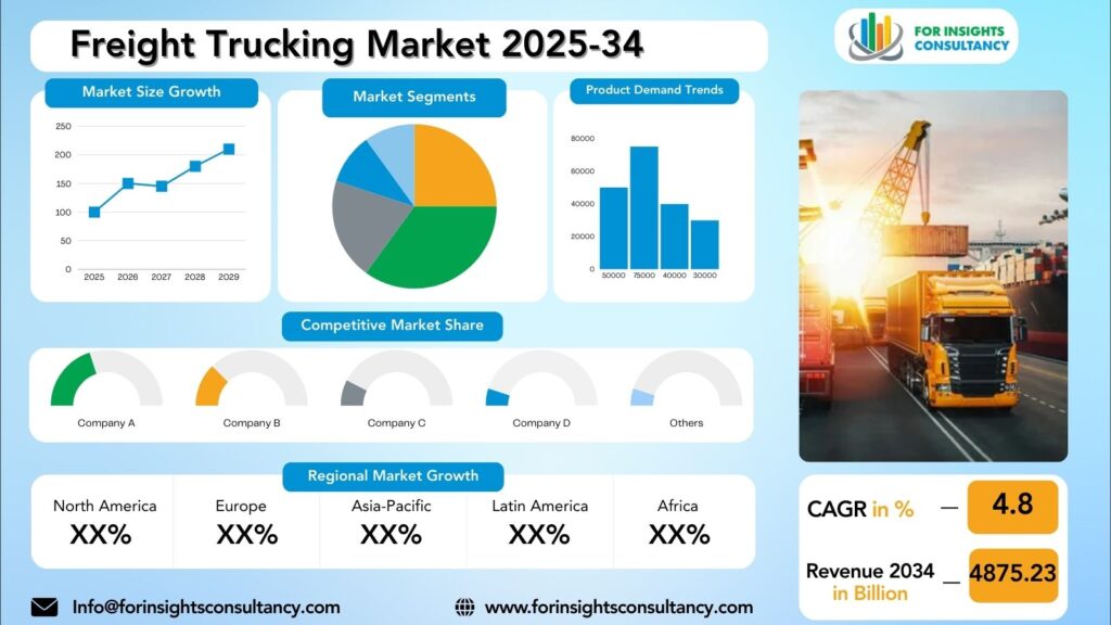 Freight Trucking Market Research Report 2025-34 | For Insights Consultancy