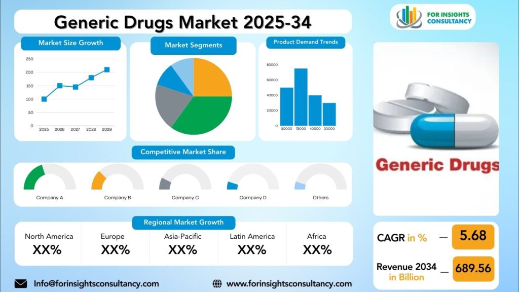 Generic Drugs Market Research Report 2025-34 | For Insights Consultancy