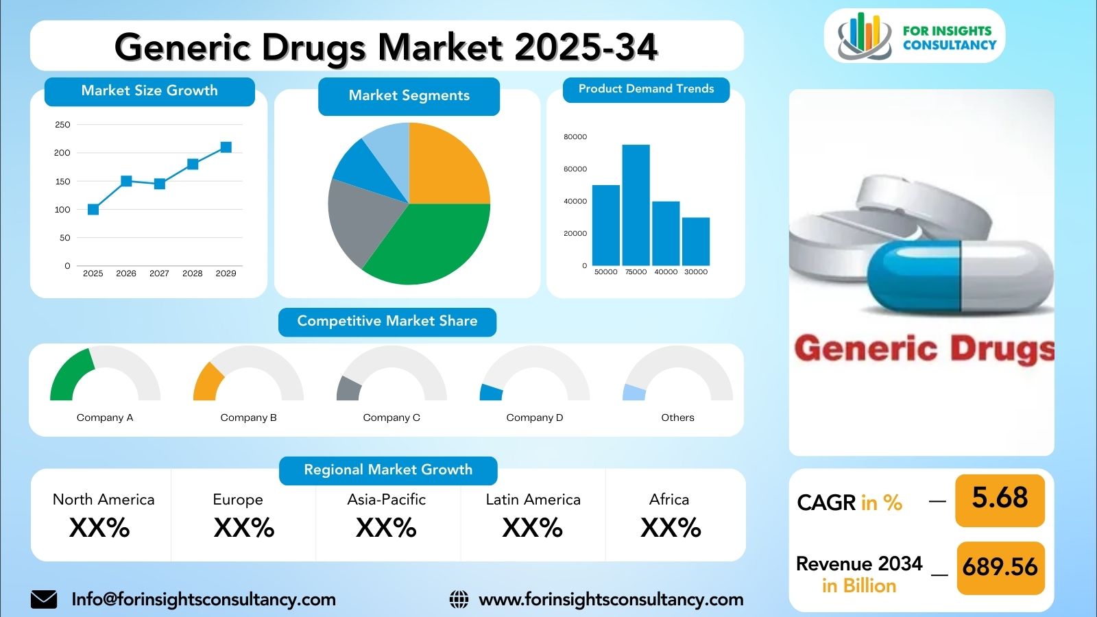 Generic Drugs Market Research Report 2025-34 | For Insights Consultancy