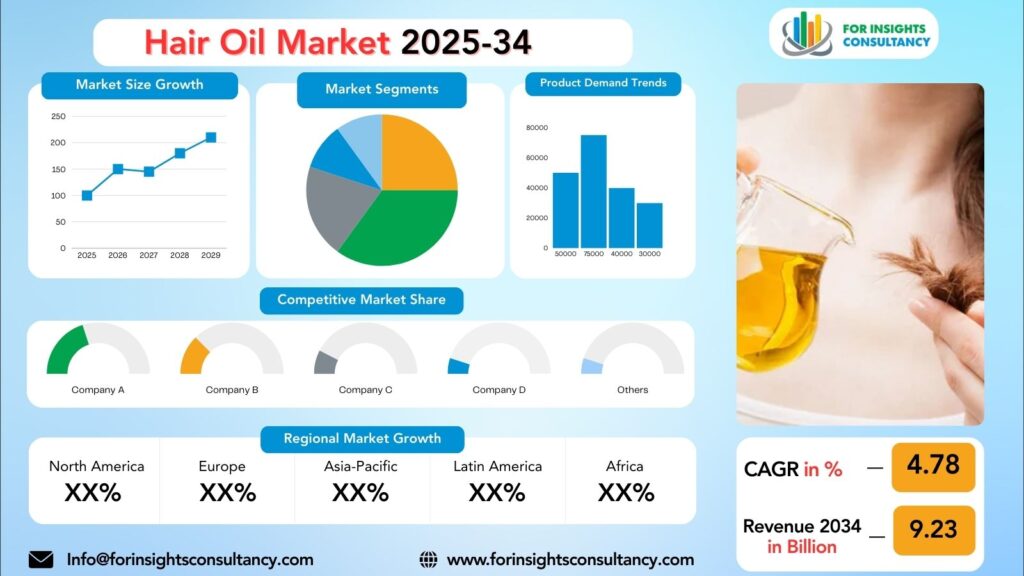 Hair Oil Market Research Report 2025-34 | FIC