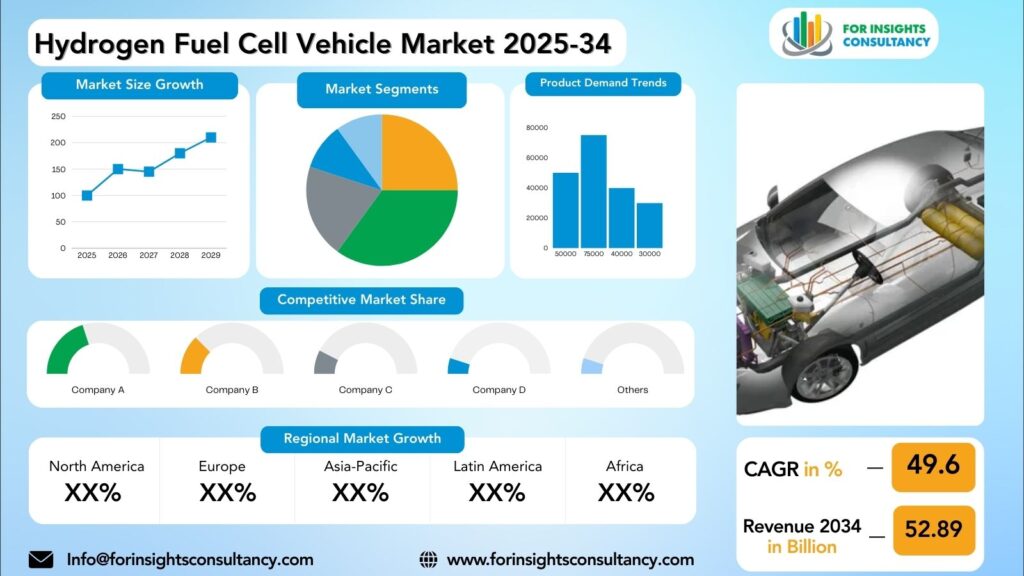Hydrogen Fuel Cell Vehicle Market Research Report 2025-34 | For Insights Consultancy