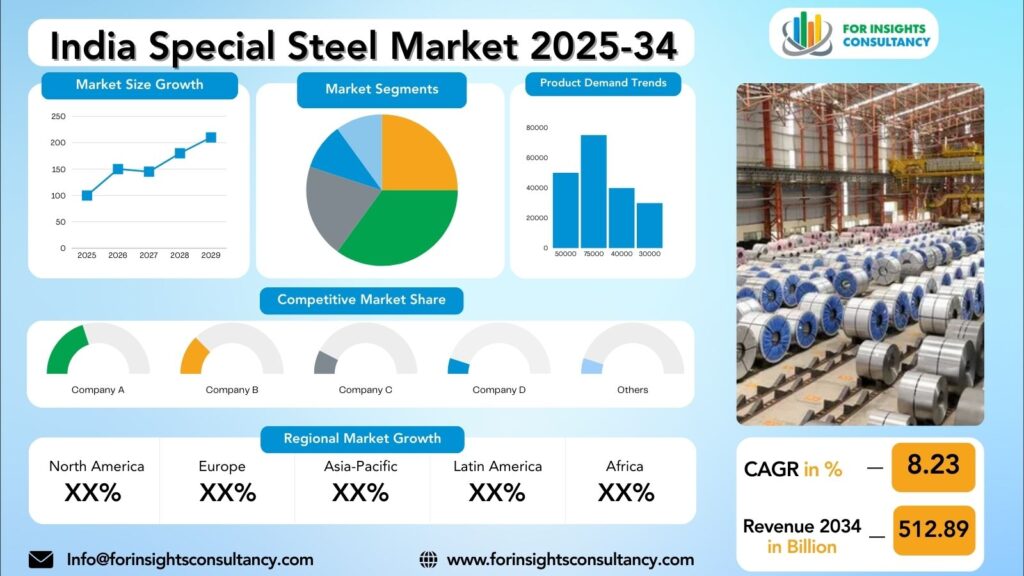 India Special Steel Market Research Report 2025-34 | For Insights Consultancy