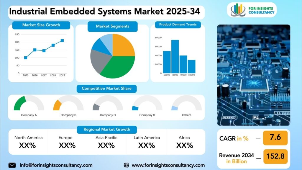 Industrial Embedded Systems Market Research Report 2025-34 | For Insights Consultancy