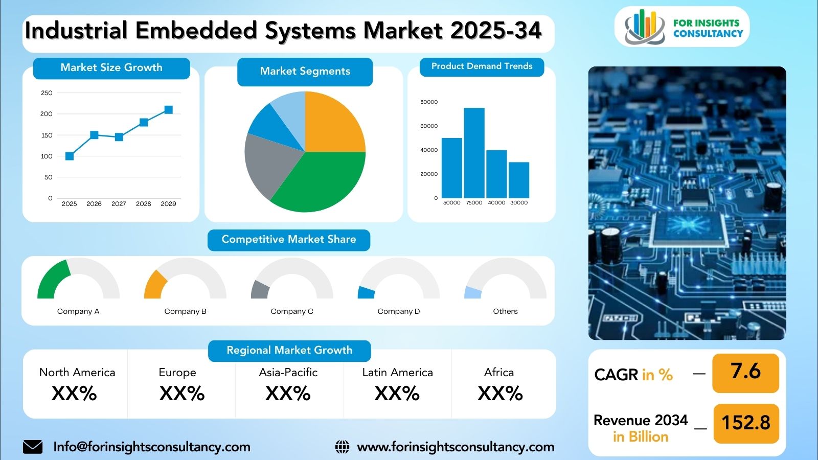Industrial Embedded Systems Market Research Report 2025-34 | For Insights Consultancy
