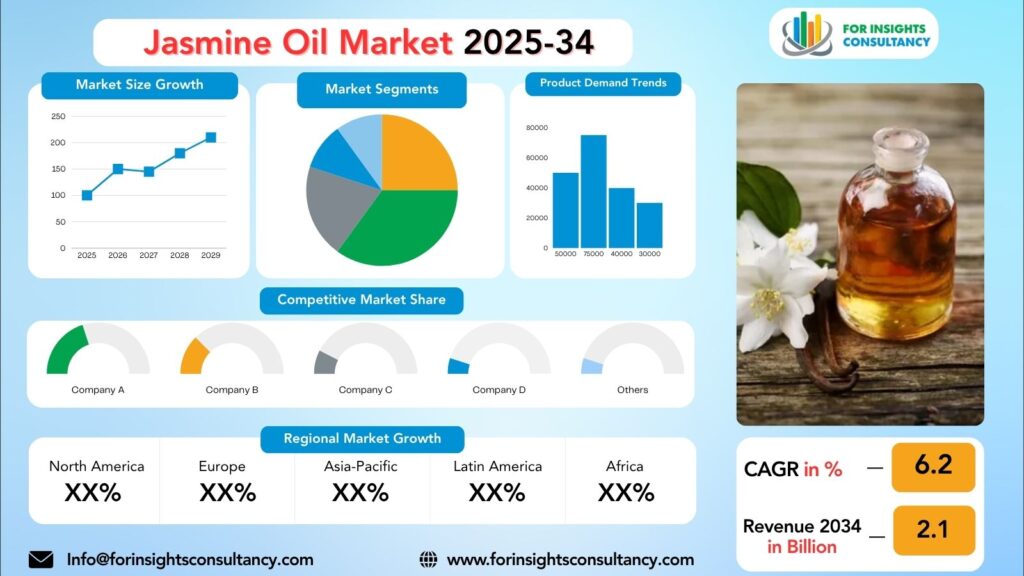 Jasmine Oil Market Research Report 2025-34 | FIC