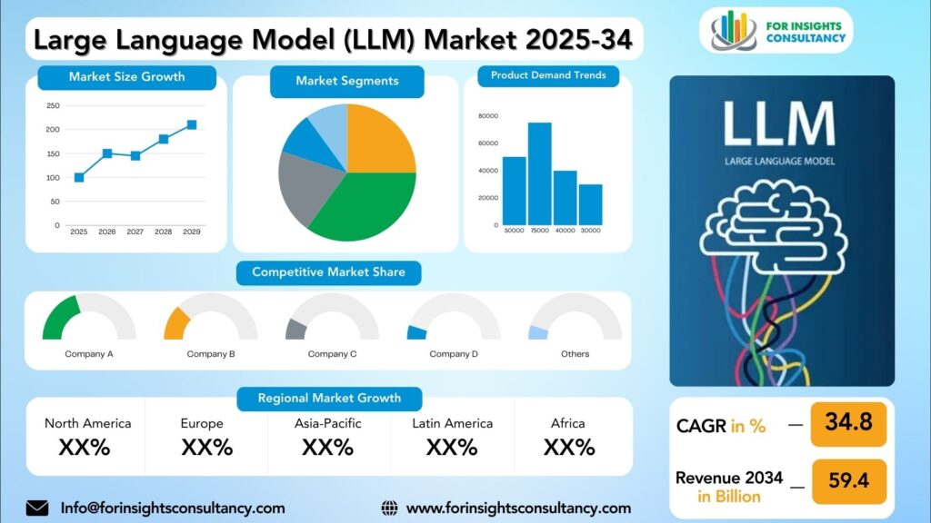 Large Language Model (LLM) Market Research Report 2025-34 | For Insights Consultancy