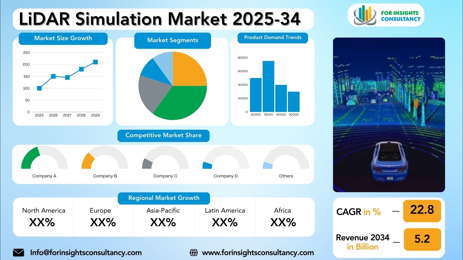 LiDAR Simulation Market Research Report 2025-34 | For Insights Consultancy